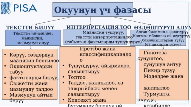 Окуунун үч фазасы ИНТЕРПРЕТАЦИЯЛОО ӨЗДӨШТҮРҮП АЛУУ ТЕКСТТИ БИЛҮҮ Маанисин түшүнүү, текстти интерпретациялоо (табылган фактыларды түшүндүрүү) Алган билимин өздөштүрүү (Контекст боюнча ой жүгүртүү),  байланыштарын түзүү (өз пикирин түзүү) Текстти чечмелөө, маанисин, мазмунун ачуу Иреттөө жана классифицикациялоо Түшүндүрүү, айырмалоо, салыштыруу Топтоо Талдоо, жалпылоо, өз тажрыйбасы менен салыштыруу Контекст жана бүтүмдөрү боюнча ой жүгүртүү.  Гипотеза сунуштоо,  сунушун айтуу  Пикир түзүү  Моделдөө жана  жалпылоо  Турмушта, окууда,  кесибинде  пайдалануу. Көрүү, сөздөрдүн маанисин белгилөө Окшоштуктарын табуу фактыларды билүү, Сюжетти жана мазмунду талдоо Мазмунун айтып берүү 