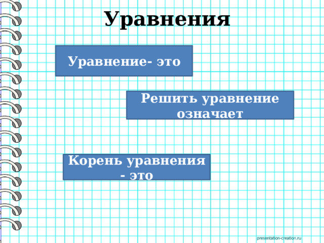 Уравнения Уравнение- это Решить уравнение означает Корень уравнения - это 