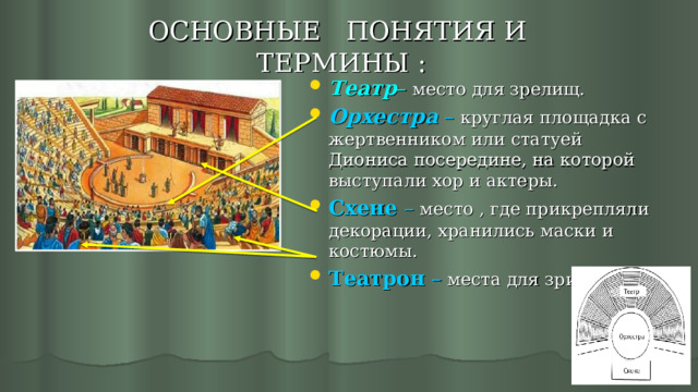 ОСНОВНЫЕ ПОНЯТИЯ И ТЕРМИНЫ : Театр – место для зрелищ. Орхестра – круглая площадка с жертвенником или статуей Диониса посередине, на которой выступали хор и актеры. Схене – место , где прикрепляли декорации, хранились маски и костюмы. Театрон – места для зрителей.  