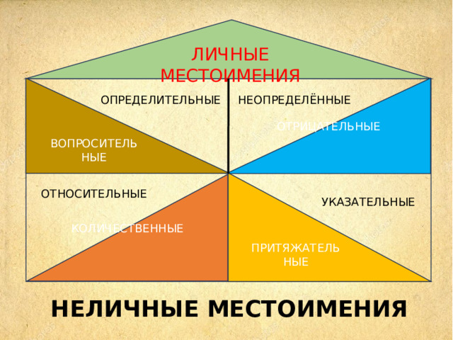 ЛИЧНЫЕ МЕСТОИМЕНИЯ ВОПРОСИТЕЛЬНЫЕ ОТРИЦАТЕЛЬНЫЕ НЕОПРЕДЕЛЁННЫЕ ОПРЕДЕЛИТЕЛЬНЫЕ ПРИТЯЖАТЕЛЬНЫЕ КОЛИЧЕСТВЕННЫЕ ОТНОСИТЕЛЬНЫЕ УКАЗАТЕЛЬНЫЕ НЕЛИЧНЫЕ МЕСТОИМЕНИЯ 