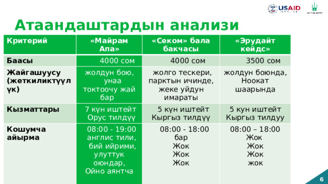 Атаандаштардын анализи Критерий «Майрам Апа» Баасы «Секом» бала бакчасы  4000 cом Жайгашуусу  (жеткиликтүүлүк) Кызматтары «Эрудайт кейдс»  4000 сом жолдун бою,  7 күн иштейт  3500 сом  унаа токтоочу жай бар  жолго тескери, парктын ичинде, жеке уйдун имараты Кошумча айырма  08:00 - 19:00 жолдун боюнда, Ноокат шаарында  5 күн иштейт  Орус тилдүү Кыргыз тилдүү 5 кун иштейт  08:00 - 18:00  англис тили, 08:00 – 18:00 бар Кыргыз тилдуу  бий ийрими, улуттук оюндар, Ойно аянтча Жок Жок Жок Жок Жок Жок жок Сиздин кызматыңыз кандай жана эмнеси менен айырмаланат, сатып алууга татыктуу экендигинин кыскача сүрөттөмөсү 