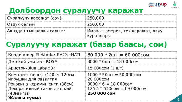 Долбоордон суралуучу каражат Суралуучу каражат (сом): 250,000 Оздук салым 250,000 Акчадан тышкаркы салым: Имарат, эмерек, тех.каражат, окуу куралдары Суралуучу каражат (базар баасы, сом) Кондицонер Elektrolux EACS –HATI 30 000 * 2шт = 60 000сом Детский унитаз - ROSA 3000 * 6шт = 18 000сом Аристон-Blue Labs 50л 15 000сом (1 шт) Комплект белья (140см-120см) Игрушки для развития 1000 * 50шт = 50 000сом 20 000сом Роковина керамин сити (38см) Декоративный газон детский (40мм-4м) 3000 * 6 = 18 000сом 125,5 * 550сом = 69 000сом Жалпы сумма 250 000 сом Гранттык өтүнүчтүн сүрөттөлүшү 