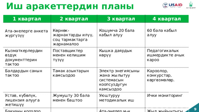 Иш аракеттердин планы 1 квартал 2 квартал 3 квартал Кызматкерлердин өздүк документтерин тактоо Ата-энелерге анкета жүргүзүү 4 квартал Балдардын санын тактоо Поставщиктер менен келишим түзүү Көрнөк-жарнактарды илүү, соц тармактарга жарнамалоо Устав, күбөлүк, лицензия алууга жетишүү Кошумча 20 бала кабыл алуу Кышка даярдык көрүү Тамак азыктарын камсыздоо Бакчаны кооздоо Жумушту 30 бала менен баштоо Электр энегиясыны жана жылытуу системасын коопсуздугун камсыздоо 60 бала кабыл алуу Педагогикалык ишмердикте ачык кароо Кароолор, конкурстар, көргөзмөлөр. Уюштуруу методикалык иш Ички мониторинг Ата-энелер м-н иштөө Жыл жыйынтыгы 