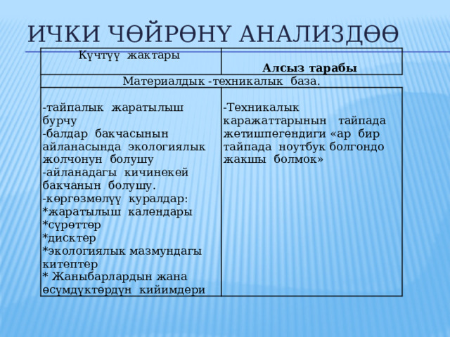 Ички чөйрөнү анализдөө Күчтүү жактары Материалдык -техникалык база. Алсыз тарабы -тайпалык жаратылыш бурчу -Техникалык каражаттарынын тайпада жетишпегендиги «ар бир тайпада ноутбук болгондо жакшы болмок» -балдар бакчасынын айланасында экологиялык жолчонун болушу -айланадагы кичинекей бакчанын болушу. -көргөзмөлүү куралдар: *жаратылыш календары *сүрөттөр *дисктер *экологиялык мазмундагы китептер * Жаныбарлардын жана өсүмдүктөрдүн кийимдери 
