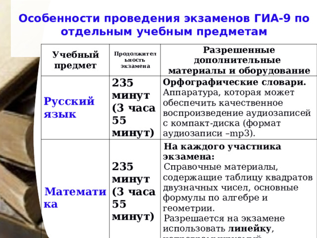  Особенности проведения экзаменов ГИА-9 по отдельным учебным предметам   Учебный предмет Продолжительность экзамена Русский язык Разрешенные дополнительные материалы и оборудование 235 минут (3 часа 55 минут) Математика Орфографические словари. Аппаратура, которая может обеспечить качественное воспроизведение аудиозаписей с компакт-диска (формат аудиозаписи – mp 3). 235 минут (3 часа 55 минут)   На каждого участника экзамена: Справочные материалы, содержащие таблицу квадратов двузначных чисел, основные формулы по алгебре и геометрии. Разрешается на экзамене использовать линейку , непрограммируемый к алькулятор  