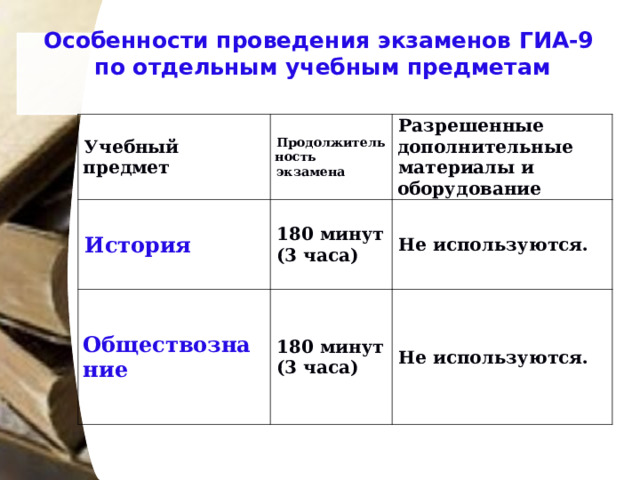 Особенности проведения экзаменов ГИА-9  по отдельным учебным предметам   Учебный предмет Продолжительность экзамена История Разрешенные дополнительные материалы и оборудование 180 минут (3 часа) Обществознание   180 минут (3 часа)   Не используются. Не используются. 