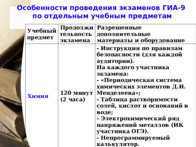 Особенности проведения экзаменов ГИА-9  по отдельным учебным предметам   Учебный предмет Продолжительность экзамена Химия Разрешенные дополнительные материалы и оборудование 120 минут (2 часа) Биология - Инструкция по правилам безопасности (для каждой аудитории).  На каждого участника экзамена: - «Периодическая система химических элементов Д.И. Менделеева»; - Таблица растворимости солей, кислот и оснований в воде; - Электрохимический ряд напряжений металлов (ИК участника ОГЭ). - Непрограммируемый калькулятор. 180 минут (3 часа) На каждого участника экзамена: - линейка; - карандаш; - непрограммируемый калькулятор. 