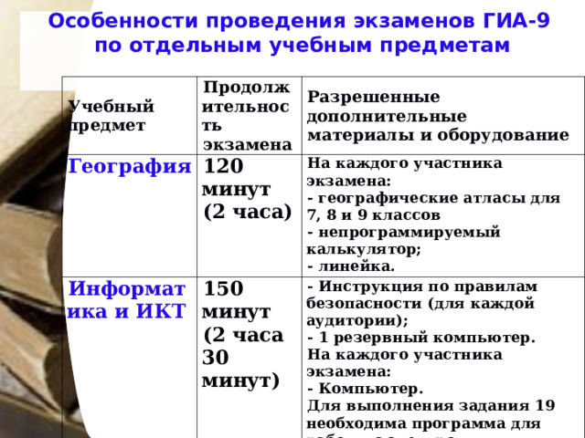 Особенности проведения экзаменов ГИА-9  по отдельным учебным предметам   Учебный предмет Продолжительность экзамена География Разрешенные дополнительные материалы и оборудование 120 минут (2 часа) Информатика и ИКТ На каждого участника экзамена: - географические атласы для 7, 8 и 9 классов - непрограммируемый калькулятор; - линейка. 150 минут (2 часа 30 минут) - Инструкция по правилам безопасности (для каждой аудитории); - 1 резервный компьютер. На каждого участника экзамена: - Компьютер. Для выполнения задания 19 необходима программа для работы с электронными таблицами. На компьютере должны быть установлены знакомые участникам экзамена программы.  