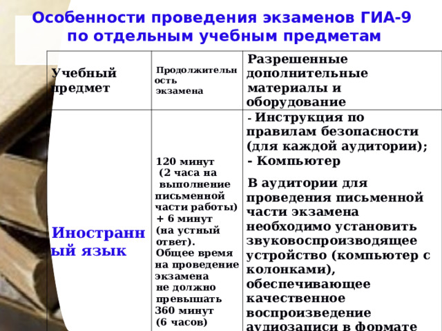 Особенности проведения экзаменов ГИА-9  по отдельным учебным предметам   Учебный предмет Продолжительность экзамена Иностранный язык Разрешенные дополнительные материалы и оборудование 120 минут  (2 часа на  выполнение письменной части работы) + 6 минут (на устный ответ). Общее время на проведение экзамена не должно превышать 360 минут (6 часов) - Инструкция по правилам безопасности (для каждой аудитории); - Компьютер   В аудитории для проведения письменной части экзамена необходимо установить звуковоспроизводящее устройство (компьютер с колонками), обеспечивающее качественное воспроизведение аудиозаписи в формате МР3.     