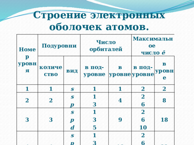 Строение электронных оболочек атомов. Номер уровня Подуровни количество 1 Число орбиталей 1 2 вид в под- 2 s Максимальное уровне 1 s 3 в уровне число ē 1 1 3 в под- p 2 3 уровне s в уровне 4 4 2 1 p 2 6 3 4 9 8 d s 5 2 6 1 p 18 d 10 16 3 2 5 f 32 7 6 10 14 