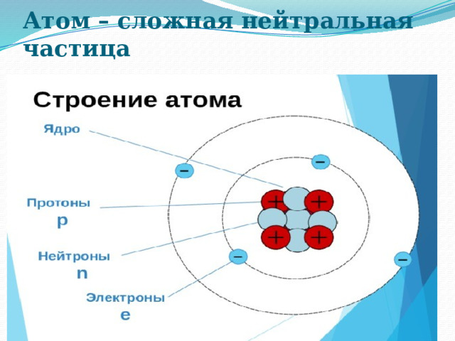 Атом – сложная нейтральная частица 
