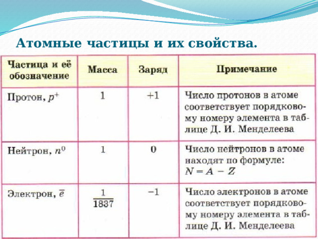 Атомные частицы и их свойства. 