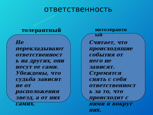 ответственность толерантный интолерантный Не перекладывают ответственность на других, они несут ее сами. Убеждены, что судьба зависит не от расположения звезд, а от них самих. Считает, что происходящие события от него не зависят. Стремятся снять с себя ответственность за то, что происходит с ними и вокруг них. 