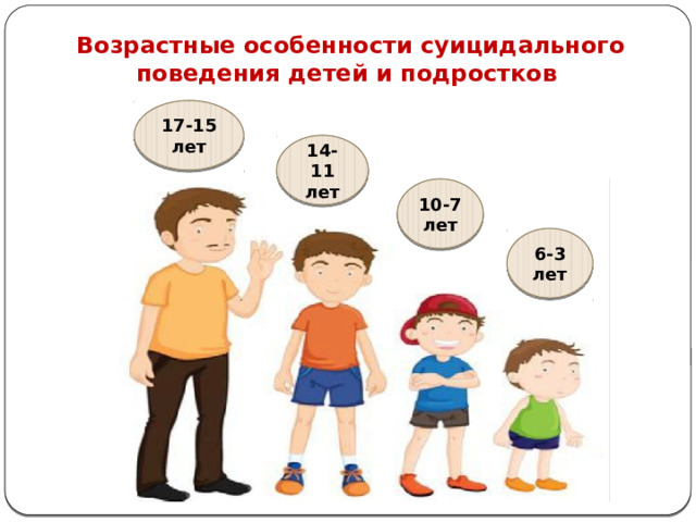 Возрастные особенности суицидального поведения детей и подростков 17-15 лет 14-11 лет 10-7 лет 6-3 лет 
