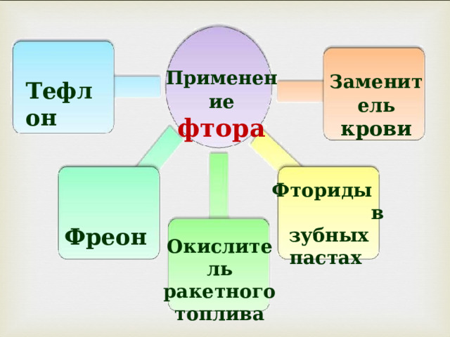 Применение  фтора Заменитель крови Тефлон Фториды в зубных пастах  Фреон Окислитель ракетного топлива 14 