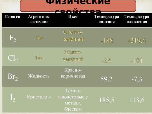 Физические свойства 