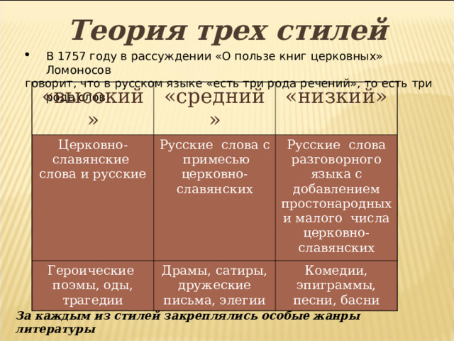 Теория трех стилей В 1757 году в рассуждении «О пользе книг церковных» Ломоносов говорит, что в русском языке «есть три рода речений», то есть три рода слов  «высокий» «средний» Церковно-славянские слова и русские «низкий» Русские слова с примесью церковно-славянских Героические поэмы, оды, трагедии Драмы, сатиры, дружеские письма, элегии Русские слова разговорного языка с добавлением простонародных и малого числа церковно-славянских Комедии, эпиграммы, песни, басни За каждым из стилей закреплялись особые жанры литературы 