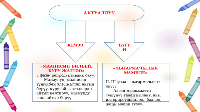 АКТУАЛДУУ КЕЧЭЭ БҮГҮН «МААНИСИН БИЛБЕЙ, КУРУ ЖАТТОО» I фаза- репродуктивдик окуу:  Мазмунун, маанисин түшүнбөй эле, жаттап айтып берүү, курулай фактыларды айтып келтирүү, мазмунду гана айтып берүү. «ЧЫГАРМАЧЫЛЫК МАМИЛЕ»  II, III фаза – чыгармачылык окуу:  Алган маалыматты түшүнүү талап кылант, аны интерпретациялоо, баалоо, жаңы маани түзүү. 