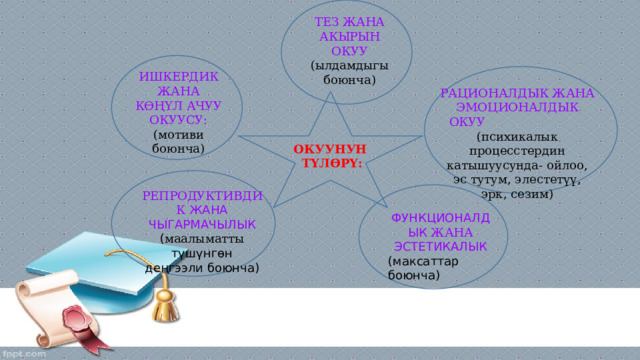 ТЕЗ ЖАНА АКЫРЫН ОКУУ (ылдамдыгы боюнча) ИШКЕРДИК ЖАНА КӨҢҮЛ АЧУУ ОКУУСУ: (мотиви боюнча) РАЦИОНАЛДЫК ЖАНА ЭМОЦИОНАЛДЫК ОКУУ (психикалык процесстердин катышуусунда- ойлоо, эс тутум, элестетүү, эрк, сезим) ОКУУНУН ТҮЛӨРҮ: РЕПРОДУКТИВДИК ЖАНА ЧЫГАРМАЧЫЛЫК ( маалыматты түшүнгөн деңгээли боюнча) ФУНКЦИОНАЛДЫК ЖАНА ЭСТЕТИКАЛЫК (максаттар боюнча) 