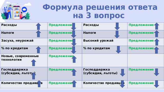 Формула решения ответа на 3 вопрос Расходы Предложение Налоги Предложение Расходы Засуха, неурожай Предложение Налоги Предложение % по кредитам Предложение Предложение Высокий урожай Новые, современные технологии Господдержка (субсидии, льготы) Предложение Предложение % по кредитам Предложение Предложение Количество продавцов Господдержка (субсидии, льготы) Предложение Предложение Количество продавцов Предложение 