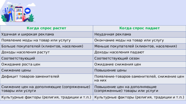 Когда спрос растет Когда спрос падает Удачная и широкая реклама Неудачная реклама Появление моды на товар или услугу Окончание моды на товар или услугу Больше покупателей (клиентов, населения) Меньше покупателей (клиентов, населения) Доходы населения растут Доходы населения падают Соответствующий Соответствующий сезон Ожидание роста цен Ожидание снижения цен Снижение цены Повышение цены Дефицит товаров-заменителей Появление-товаров-заменителей, снижение цен на них Снижение цен на дополняющие (сопряженные) товары или услуги Повышение цен на дополняющие (сопряженные) товары или услуги Культурные факторы (религия, традиции и т.п.) Культурные факторы (религия, традиции и т.п.) 