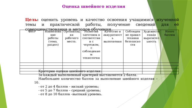 Оценка швейного изделия Цель : оценить уровень и качество освоения учащимися изученной темы и практической работы, получение сведений для её совершенствования и методов обучения. ФИО   Наименование работы   (тема, раздел) Организация рабочего места.     Разметка заготовок в соответствии с чертежом,           с соблюдением технологии   Качество и аккуратность выполнения       Соблюдение правил техники безопасности           Художественная выразительность     Итого баллов                             Критерии оценки швейного изделия: За каждый выполненный критерий выставляется 2 балла. Наибольшее количество баллов за выполнение швейного изделия – 10. - от 2 до 4 баллов – низкий уровень; - от 5 до 7 баллов – средний уровень; - от 8 до 10 баллов –высокий уровень. 