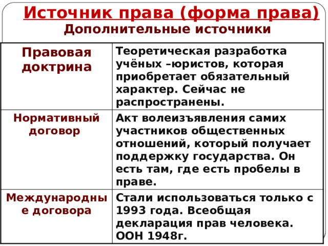 Источник права (форма права) Дополнительные источники Правовая доктрина Теоретическая разработка учёных –юристов, которая приобретает обязательный характер. Сейчас не распространены. Нормативный договор Акт волеизъявления самих участников общественных отношений, который получает поддержку государства. Он есть там, где есть пробелы в праве. Международные договора Стали использоваться только с 1993 года. Всеобщая декларация прав человека. ООН 1948г. 