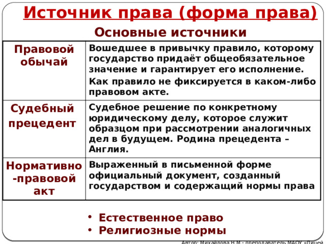 Источник права (форма права) Основные источники Правовой обычай Вошедшее в привычку правило, которому государство придаёт общеобязательное значение и гарантирует его исполнение. Судебный Как правило не фиксируется в каком-либо правовом акте. прецедент Судебное решение по конкретному юридическому делу, которое служит образцом при рассмотрении аналогичных дел в будущем. Родина прецедента – Англия. Нормативно-правовой акт Выраженный в письменной форме официальный документ, созданный государством и содержащий нормы права Естественное право Религиозные нормы Автор: Михайлова Н.М.- преподаватель МАОУ «Лицей № 21»  