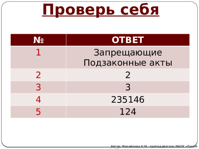 Проверь себя № ОТВЕТ 1 Запрещающие 2 Подзаконные акты 2 3 3 4 235146 5 124 Автор: Михайлова Н.М.- преподаватель МАОУ «Лицей № 21» 