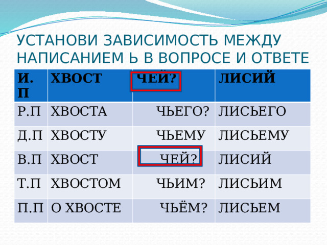 УСТАНОВИ ЗАВИСИМОСТЬ МЕЖДУ НАПИСАНИЕМ Ь В ВОПРОСЕ И ОТВЕТЕ И.П ХВОСТ Р.П ХВОСТА Д.П ЧЕЙ? ХВОСТУ В.П  ЧЬЕГО? ЛИСИЙ ЛИСЬЕГО ХВОСТ Т.П  ЧЬЕМУ П.П ХВОСТОМ  ЧЕЙ? ЛИСЬЕМУ ЛИСИЙ О ХВОСТЕ  ЧЬИМ? ЛИСЬИМ  ЧЬЁМ? ЛИСЬЕМ 