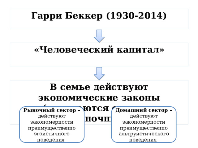 Гарри Беккер (1930-2014) «Человеческий капитал» В семье действуют экономические законы (отличаются от чисто рыночных) Рыночный сектор – действуют закономерности преимущественно эгоистичного поведения Домашний сектор – действуют закономерности преимущественно альтруистического поведения 