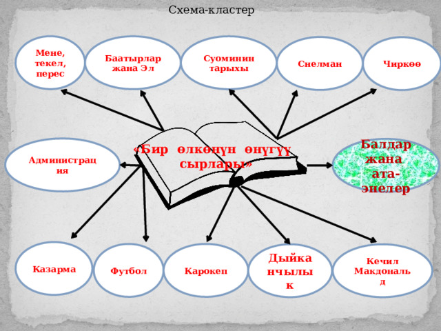 Схема-кластер Мене, текел, перес Баатырлар жана Эл Суоминин тарыхы Снелман Чиркөө «Бир өлкөнүн өнүгүү Администрация сырлары» Балдар жана ата-энелер Казарма Футбол Карокеп Дыйканчылык Кечил Макдональд 
