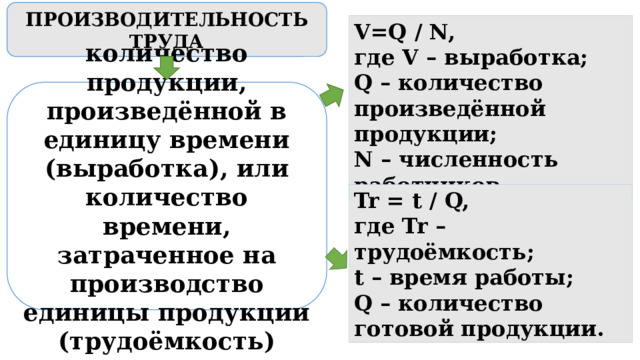 ПРОИЗВОДИТЕЛЬНОСТЬ ТРУДА V=Q / N, где V – выработка; Q – количество произведённой продукции; N – численность работников. количество продукции, произведённой в единицу времени (выработка), или количество времени, затраченное на производство единицы продукции (трудоёмкость) Tr = t / Q, где Tr – трудоёмкость; t – время работы; Q – количество готовой продукции. 