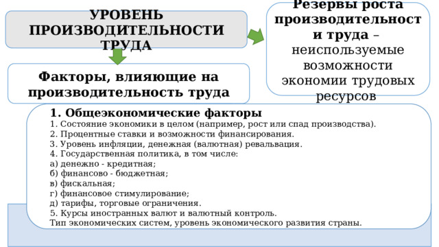 Резервы роста производительности труда – неиспользуемые возможности экономии трудовых ресурсов УРОВЕНЬ ПРОИЗВОДИТЕЛЬНОСТИ ТРУДА Факторы, влияющие на производительность труда 1. Общеэкономические факторы 1. Состояние экономики в целом (например, рост или спад производства). 2. Процентные ставки и возможности финансирования. 3. Уровень инфляции, денежная (валютная) ревальвация. 4. Государственная политика, в том числе: а) денежно - кредитная; б) финансово - бюджетная; в) фискальная; г) финансовое стимулирование; д) тарифы, торговые ограничения. 5. Курсы иностранных валют и валютный контроль. Тип экономических систем, уровень экономического развития страны. 
