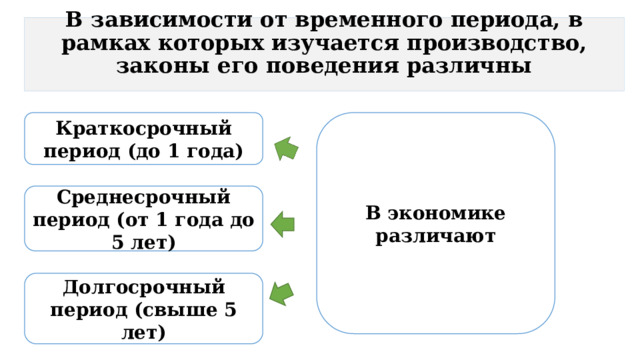  В зависимости от временного периода, в рамках которых изучается производство, законы его поведения различны   Краткосрочный период (до 1 года) В экономике различают Среднесрочный период (от 1 года до 5 лет) Долгосрочный период (свыше 5 лет) 