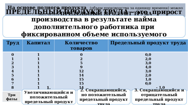 На основе полного продукта (объем производства за единицу времени) можно рассчитать ПРЕДЕЛЬНЫЙ ПРОДУКТ ТРУДА ПРЕДЕЛЬНЫЙ ПРОДУКТ ТРУДА – это прирост производства в результате найма дополнительного работника при фиксированном объеме используемого капитала Труд Капитал 0 1 1 Количество товаров 1 Предельный продукт труда 0 2 3 0,0 2 1 2,0 1 5 4 9 3,0 5 1 4,0 1 6 12 7 14 1 3,0 2,0 1 8 15 1,0 1 15 0,0 14  - 1,0 1. Увеличивающийся и положительный предельный продукт труда 2. Сокращающийся, но положительный предельный продукт труда 3. Сокращающийся и отрицательный предельный продукт труда Три фазы 