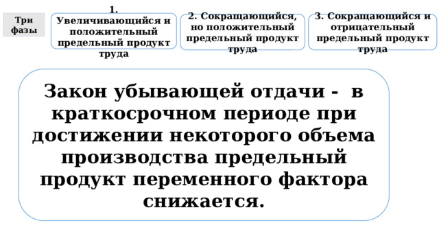 1. Увеличивающийся и положительный предельный продукт труда Три фазы 2. Сокращающийся, но положительный предельный продукт труда 3. Сокращающийся и отрицательный предельный продукт труда Закон убывающей отдачи - в краткосрочном периоде при достижении некоторого объема производства предельный продукт переменного фактора снижается. 