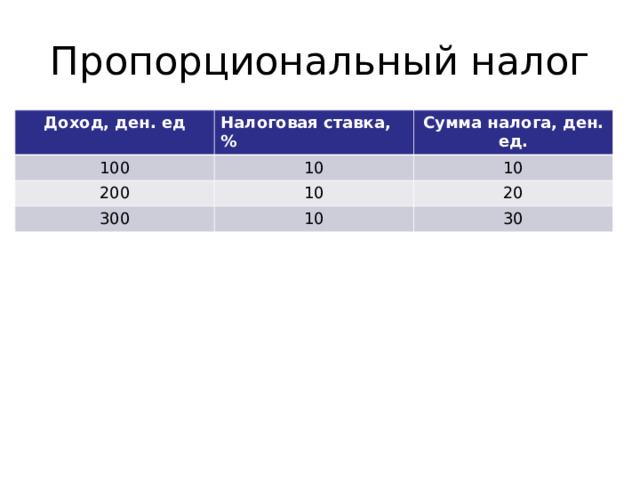 Пропорциональный налог Доход, ден. ед Налоговая ставка, % 100 Сумма налога, ден. ед. 10 200 10 10 300 20 10 30 