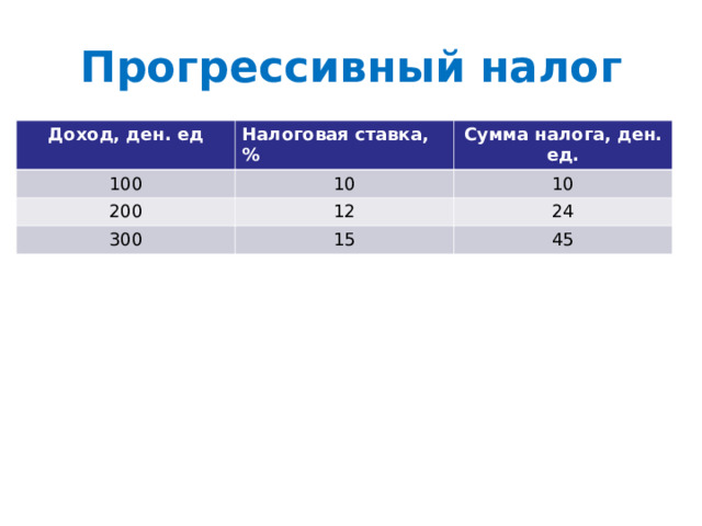 Прогрессивный налог Доход, ден. ед Налоговая ставка, % 100 Сумма налога, ден. ед. 10 200 12 10 300 24 15 45 