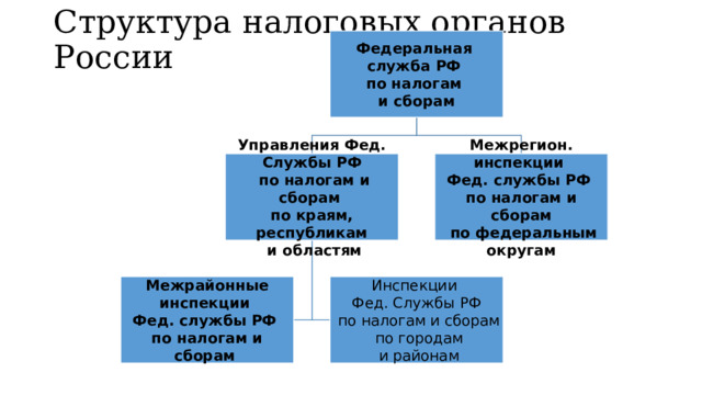 Структура налоговых органов России   Федеральная служба РФ по налогам и сборам Межрегион. инспекции Управления Фед. Службы РФ Фед. службы РФ  по налогам и сборам по налогам и сборам по краям, республикам  и областям  по федеральным округам Инспекции Межрайонные инспекции Фед. службы РФ Фед. Службы РФ по налогам и сборам  по налогам и сборам  по городам  и районам 