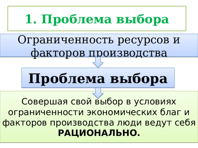 1. Проблема выбора Ограниченность ресурсов и факторов производства Проблема выбора Совершая свой выбор в условиях ограниченности экономических благ и факторов производства люди ведут себя РАЦИОНАЛЬНО. 