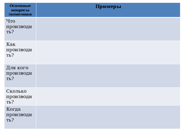 Основные вопросы экономики Примеры Что производить? Как производить? Для кого производить? Сколько производить? Когда производить? 