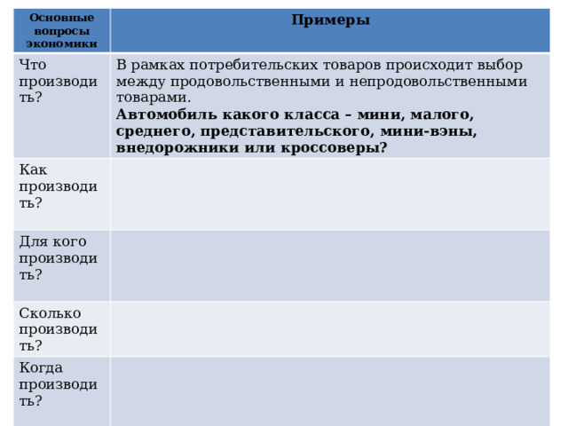 Основные вопросы экономики Примеры Что производить? Как производить? В рамках потребительских товаров происходит выбор между продовольственными и непродовольственными товарами. Для кого производить? Автомобиль какого класса – мини, малого, среднего, представительского, мини-вэны, внедорожники или кроссоверы? Сколько производить? Когда производить? 