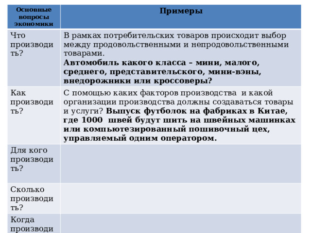 Основные вопросы экономики Примеры Что производить? Как производить? В рамках потребительских товаров происходит выбор между продовольственными и непродовольственными товарами. Для кого производить? С помощью каких факторов производства и какой организации производства должны создаваться товары и услуги? Выпуск футболок на фабриках в Китае, где 1000 швей будут шить на швейных машинках или компьютезированный пошивочный цех, управляемый одним оператором. Автомобиль какого класса – мини, малого, среднего, представительского, мини-вэны, внедорожники или кроссоверы? Сколько производить? Когда производить? 