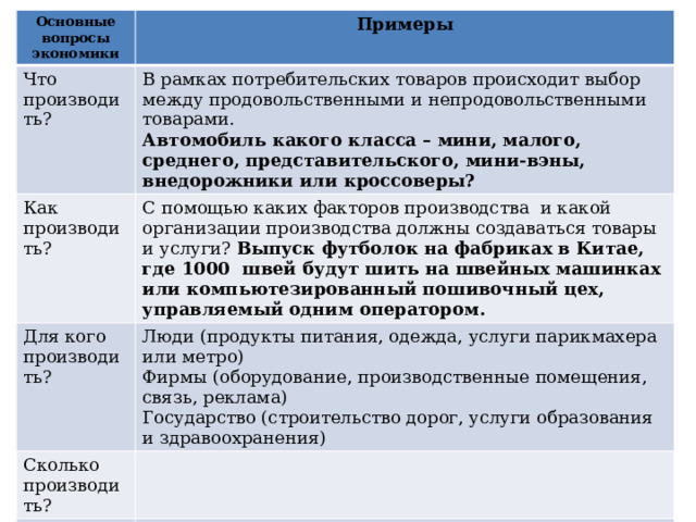 Основные вопросы экономики Примеры Что производить? Как производить? В рамках потребительских товаров происходит выбор между продовольственными и непродовольственными товарами. Для кого производить? С помощью каких факторов производства и какой организации производства должны создаваться товары и услуги? Выпуск футболок на фабриках в Китае, где 1000 швей будут шить на швейных машинках или компьютезированный пошивочный цех, управляемый одним оператором. Автомобиль какого класса – мини, малого, среднего, представительского, мини-вэны, внедорожники или кроссоверы? Люди (продукты питания, одежда, услуги парикмахера или метро) Сколько производить? Когда производить? Фирмы (оборудование, производственные помещения, связь, реклама) Государство (строительство дорог, услуги образования и здравоохранения) 