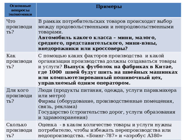 Основные вопросы экономики Что производить? Примеры Как производить? В рамках потребительских товаров происходит выбор между продовольственными и непродовольственными товарами. Для кого производить? С помощью каких факторов производства и какой организации производства должны создаваться товары и услуги? Выпуск футболок на фабриках в Китае, где 1000 швей будут шить на швейных машинках или компьютезированный пошивочный цех, управляемый одним оператором. Автомобиль какого класса – мини, малого, среднего, представительского, мини-вэны, внедорожники или кроссоверы? Люди (продукты питания, одежда, услуги парикмахера или метро) Сколько производить? Когда производить? Фирмы (оборудование, производственные помещения, связь, реклама) Оценка - в каком количестве товары и услуги нужны потребителю, чтобы избежать перепроизводства или недопроизводства. «Боинг-787» и «аэробус А380» Государство (строительство дорог, услуги образования и здравоохранения) 