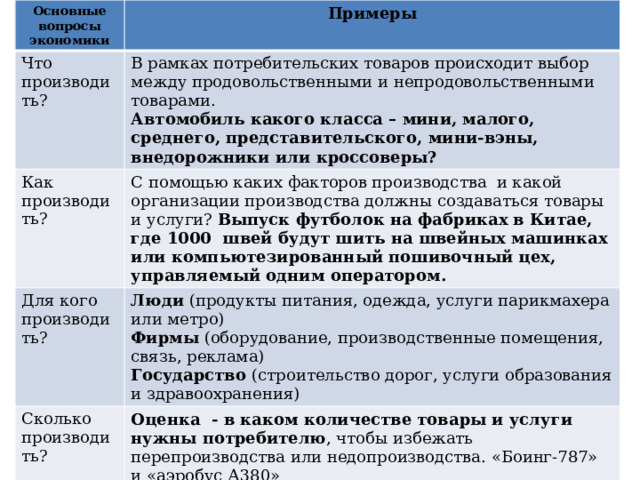 Основные вопросы экономики Примеры Что производить? В рамках потребительских товаров происходит выбор между продовольственными и непродовольственными товарами. Как производить? Автомобиль какого класса – мини, малого, среднего, представительского, мини-вэны, внедорожники или кроссоверы? С помощью каких факторов производства и какой организации производства должны создаваться товары и услуги? Выпуск футболок на фабриках в Китае, где 1000 швей будут шить на швейных машинках или компьютезированный пошивочный цех, управляемый одним оператором. Для кого производить? Люди (продукты питания, одежда, услуги парикмахера или метро) Сколько производить? Фирмы (оборудование, производственные помещения, связь, реклама) Оценка - в каком количестве товары и услуги нужны потребителю , чтобы избежать перепроизводства или недопроизводства. «Боинг-787» и «аэробус А380» Когда производить? Государство (строительство дорог, услуги образования и здравоохранения) Использовать ограниченные ресурсы на производстве сегодня или сберечь их для будущих поколений 