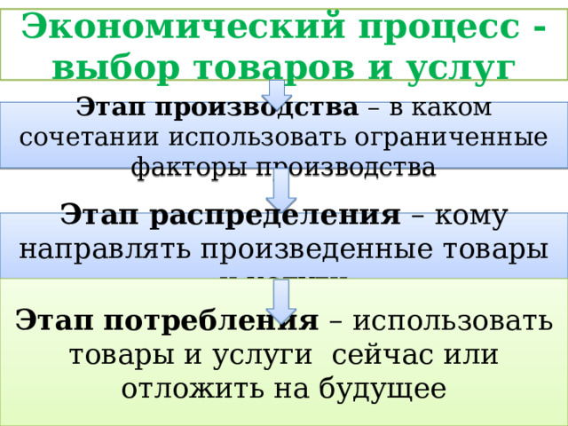 Экономический процесс - выбор товаров и услуг Этап производства – в каком сочетании использовать ограниченные факторы производства Этап распределения – кому направлять произведенные товары и услуги Этап потребления – использовать товары и услуги сейчас или отложить на будущее 