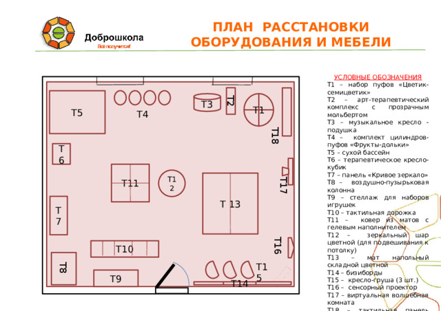 Т2 Т6 Т17 Т8 Т5 Т2 Т16 Т18 ПЛАН  РАССТАНОВКИ ОБОРУДОВАНИЯ И МЕБЕЛИ УСЛОВНЫЕ ОБОЗНАЧЕНИЯ Т1 – набор пуфов «Цветик-семицветик» Т2 – арт-терапевтический комплекс с прозрачным мольбертом Т3 – музыкальное кресло - подушка Т4 – комплект цилиндров-пуфов «Фрукты-дольки» Т5 – сухой бассейн Т6 – терапевтическое кресло-кубик Т7 – панель «Кривое зеркало» Т8 – воздушно-пузырьковая колонна Т9 – стеллаж для наборов игрушек Т10 – тактильная дорожка Т11 – ковер из матов с гелевым наполнителем Т12 – зеркальный шар цветной (для подвешивания к потолку) Т13 – мат напольный складной цветной Т14 – бизиборды Т15 – кресло-груша (3 шт.) Т16 – сенсорный проектор Т17 – виртуальная волшебная комната Т18 – тактильная панель «Ячейки» 5. Т5 Т1 Т3 Т4 Т6 Т11 Т12 Т 13 Т7 Т7 Т10 Т15 Т10 Т9 Т9 Т14  