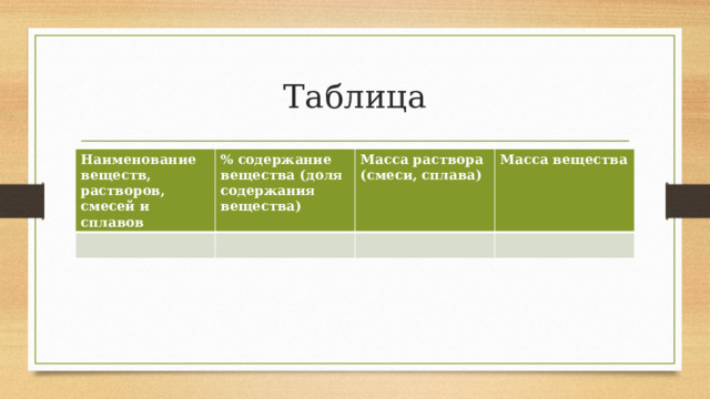Таблица Наименование веществ, растворов, смесей и сплавов % содержание вещества (доля содержания вещества) Масса раствора (смеси, сплава) Масса вещества 